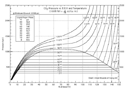 Co2 Pressure Chart